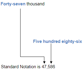 The example shows the word name for the number 47,586. The words “Forty-seven thousand” have the words “Forty-seven” shaded and an arrowing pointing to the number 47 followed by a comma. Next, the word “Five hundred eighty-six” is shaded and an arrow pointing to the number after the comma, 586. A label reads, Standard Notation is 47,586.